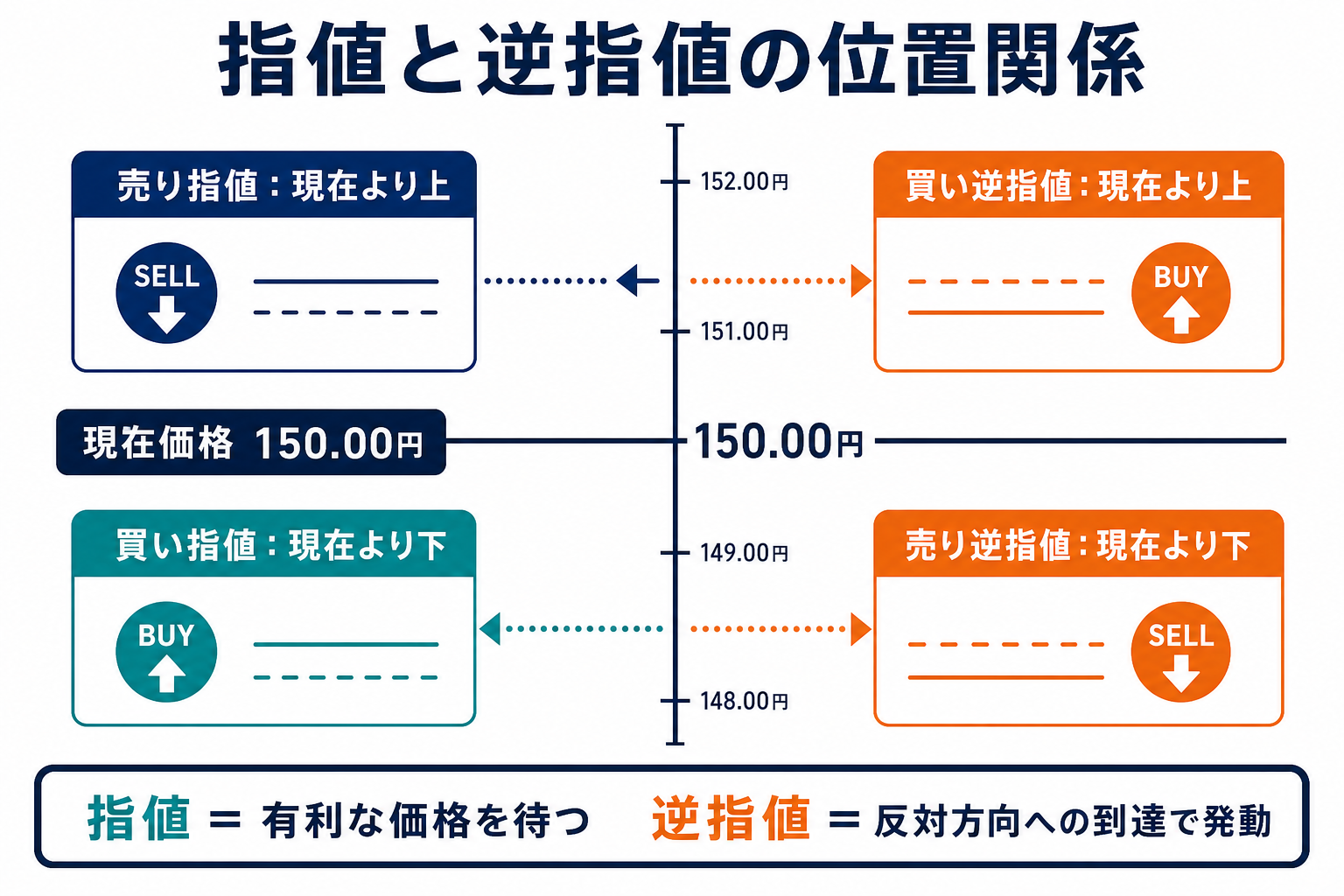 FXの指値注文と逆指値注文の価格位置の違い