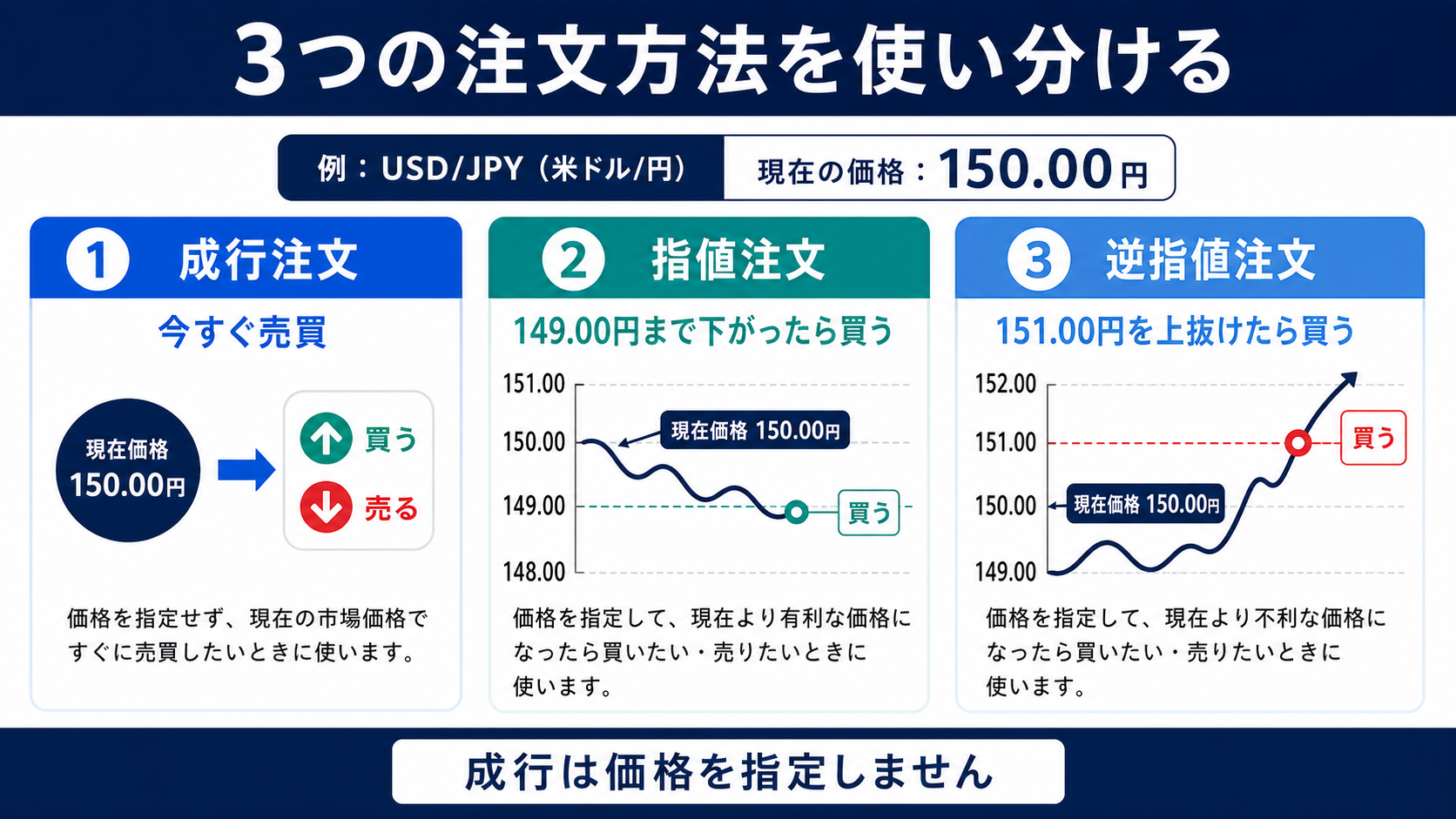 FXの成行注文と指値注文・逆指値注文の違い