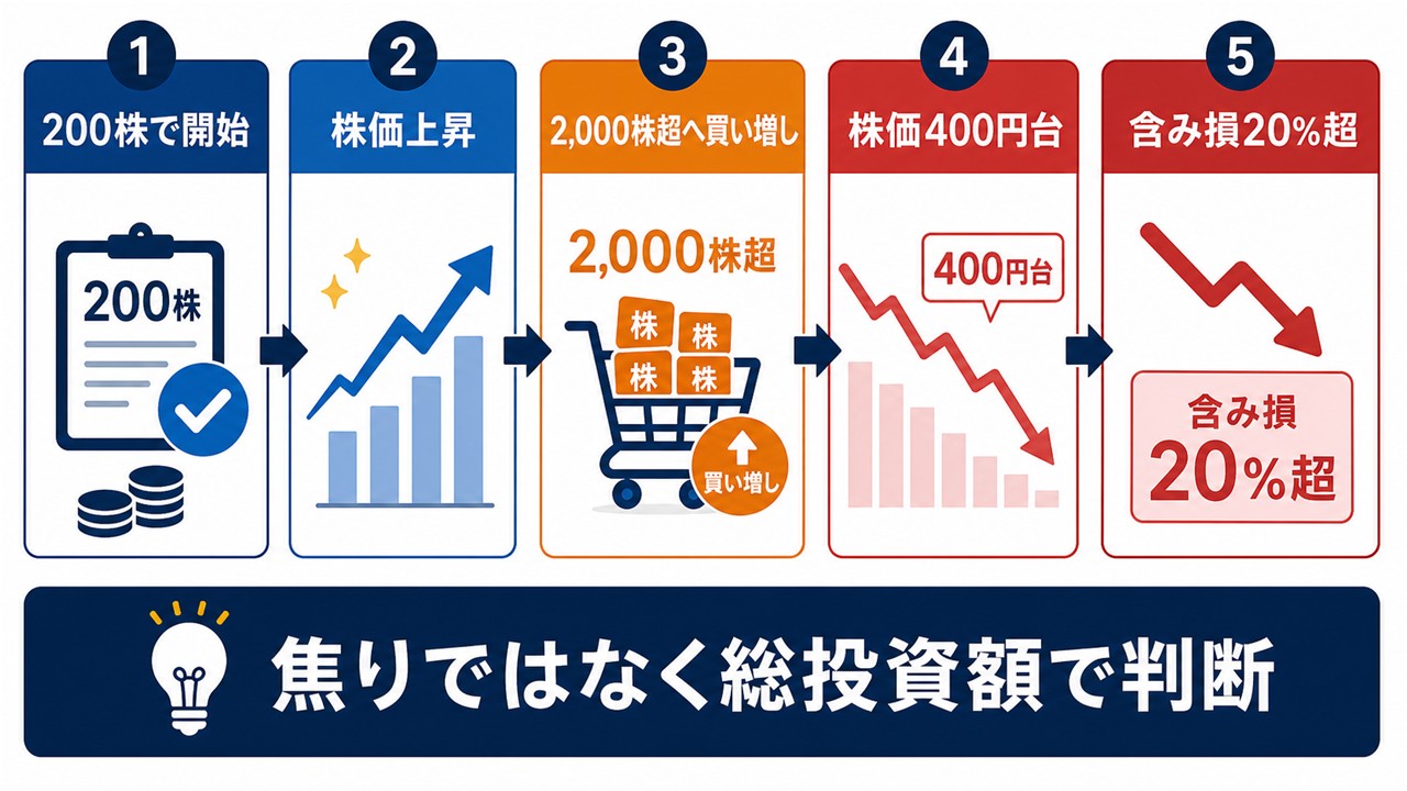 株の買い増し失敗体験談で200株から含み損20％超までの流れを示す図