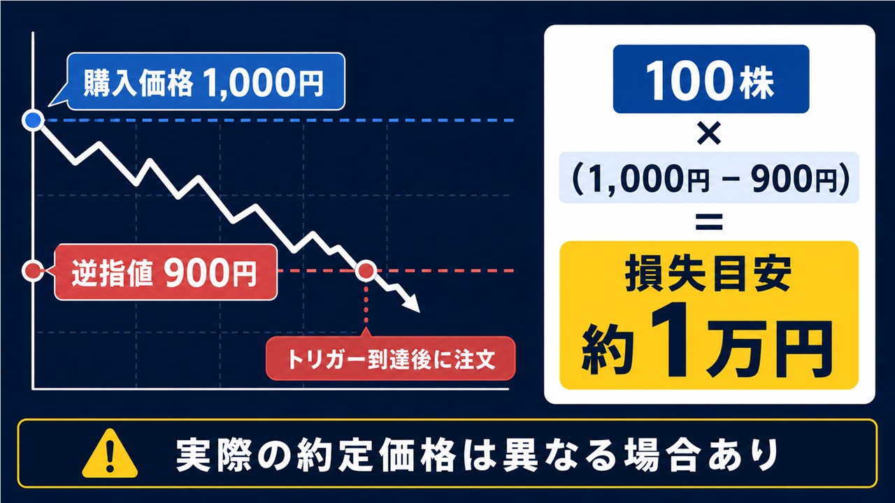 株の逆指値注文による100株の損失目安を示す図