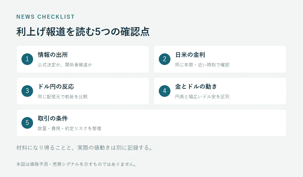 日銀の追加利上げ報道を読む5つの確認点:公式情報、日米金利、ドル円、金、取引条件