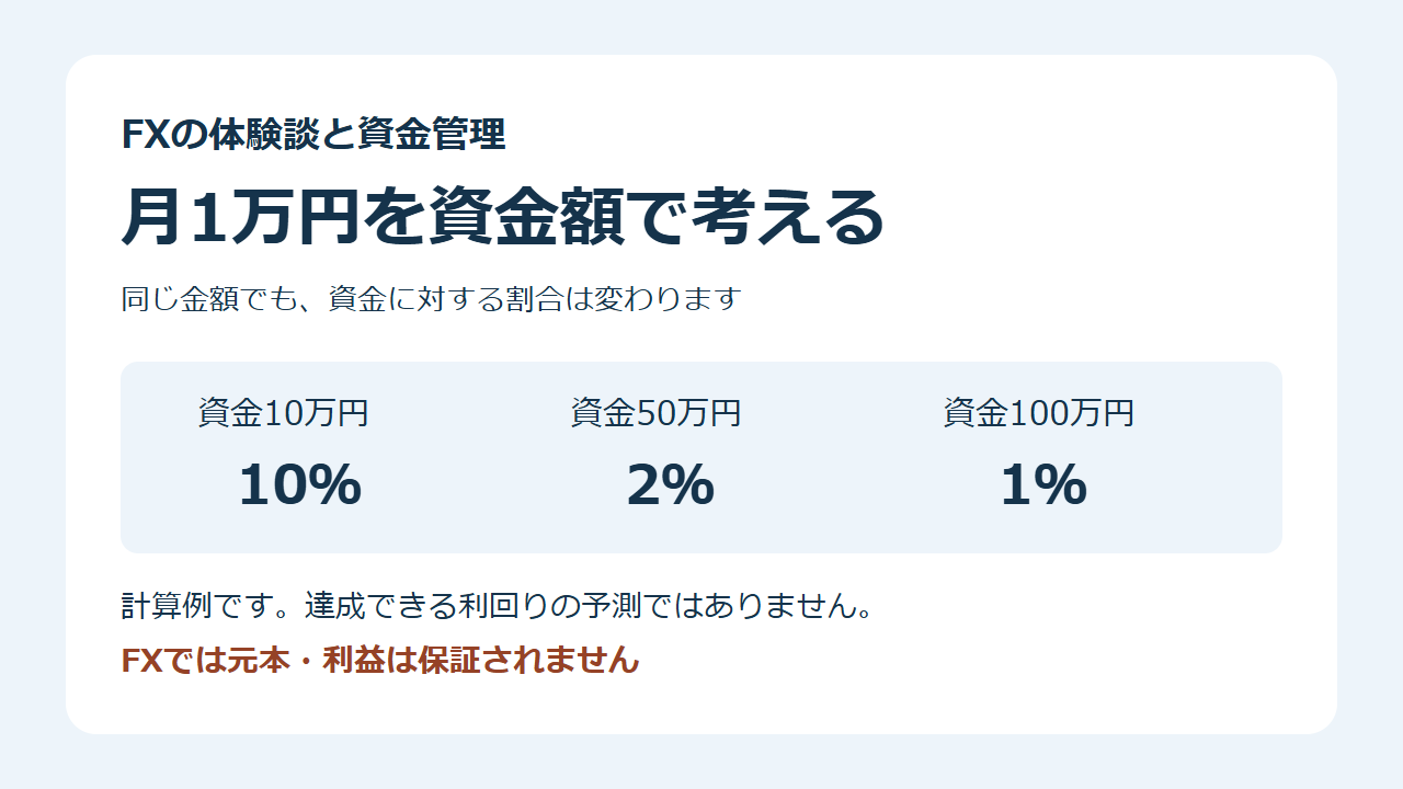 FXの月1万円の利益目標を資金10万円・50万円・100万円で比較する計算例。利益は保証されません。