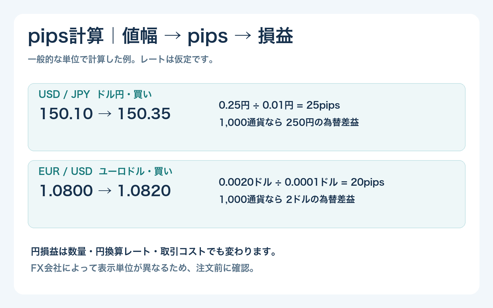 pips計算でドル円25pipsとユーロドル20pipsを損益に換算する図解
