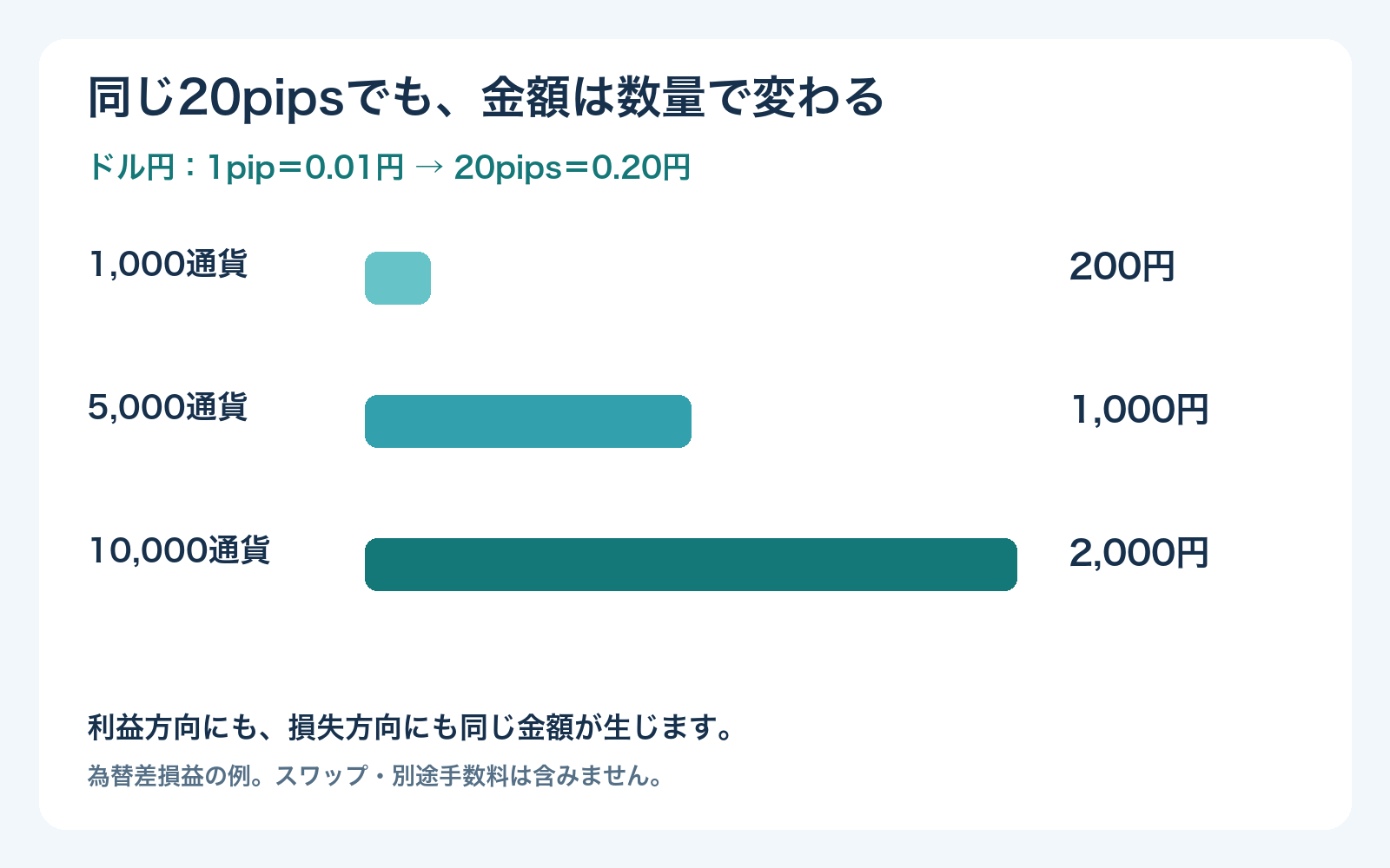 pips計算で同じ20pipsでも取引数量に応じて200円・1000円・2000円と金額が変わる図解