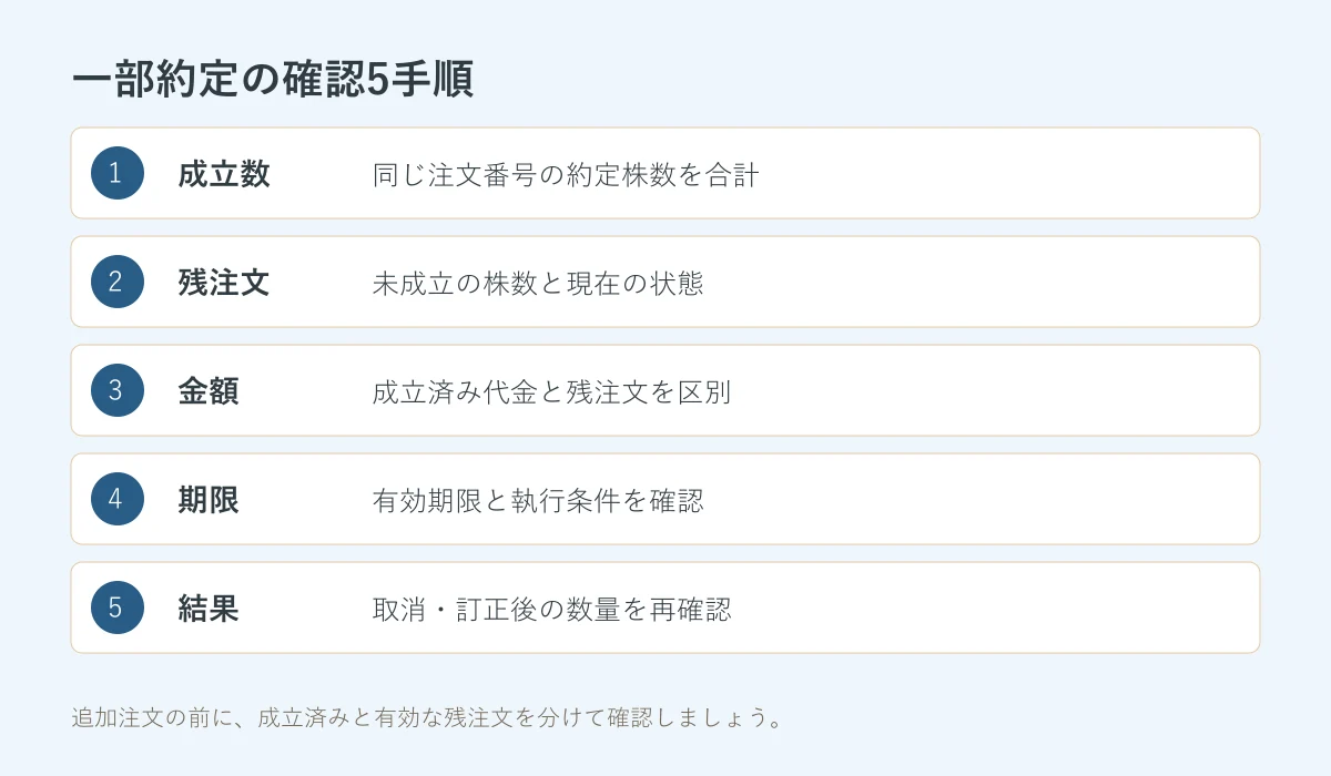 株の一部約定で確認する成立株数・残注文・金額・期限・取消結果の5手順