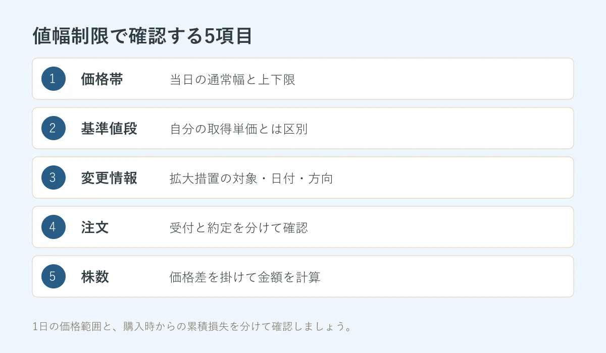株の値幅制限を確認するときの価格帯・基準値段・変更情報・注文・株数の5項目