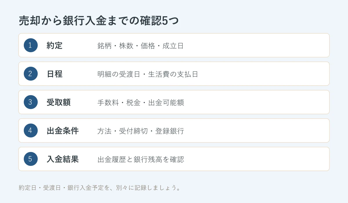 株の受渡日から銀行入金までに確認する約定・日程・受取額・出金条件・入金結果の5項目