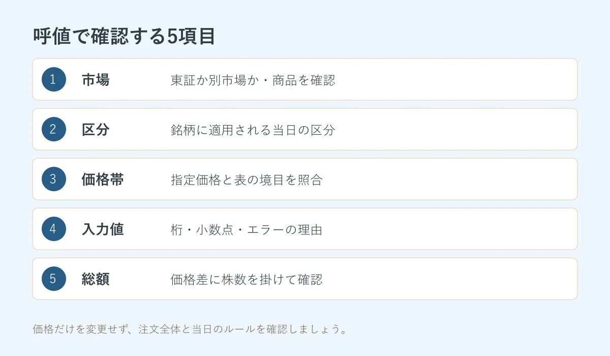 株の呼値で注文前に確認する市場・区分・価格帯・入力値・総額の5項目